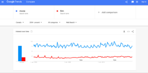 chart of film over time in Google search